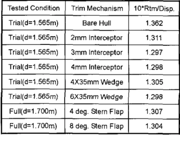 Table  1: HSVATest results oftrim mechanisms 