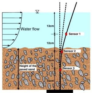Figure 2. The FBG scour monitoring system—model II.