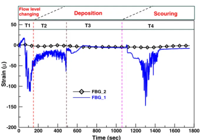Figure 9. Experimental results of case 6 using model II.