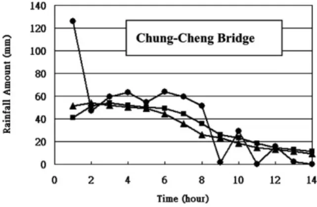 Fig. 6. Comparison of 3-h-PAR forecasts by spatial convolution, simple persistence and block-kriging PAR during Typhoon Winnie at  Chung-Cheng Bridge and Gauyi raingauge stations.