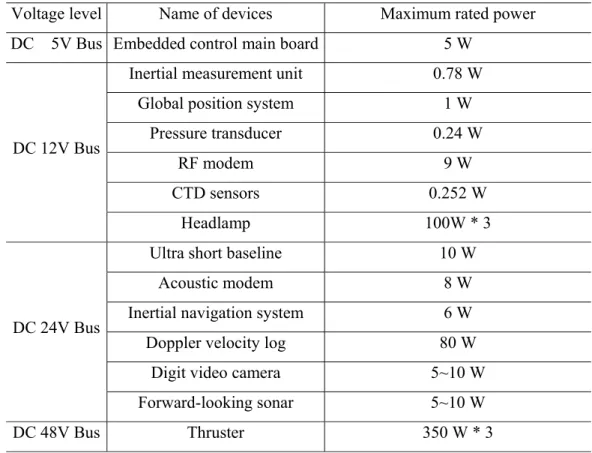 Table 1: Classification of voltage levels and the corresponding loads for the designed  AUV 