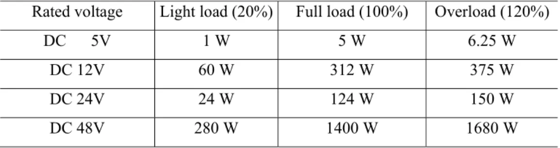 Table 4: Classification of light load, full load and overload of the AUV loads for each  dc bus 