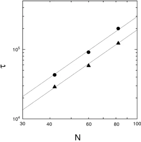Fig. 5. Nonequilibrium relaxation time  (in units of MCS=monomer) versus N for 4 1 (N) and 5 1 ( • )