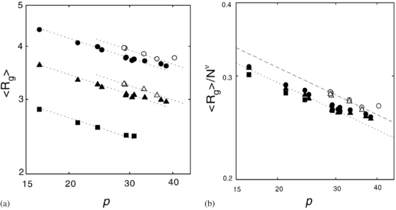 Fig. 2. (a) Radius of gyration (R g ) versus the aspect ratio (p) for knots at various chain lengths.