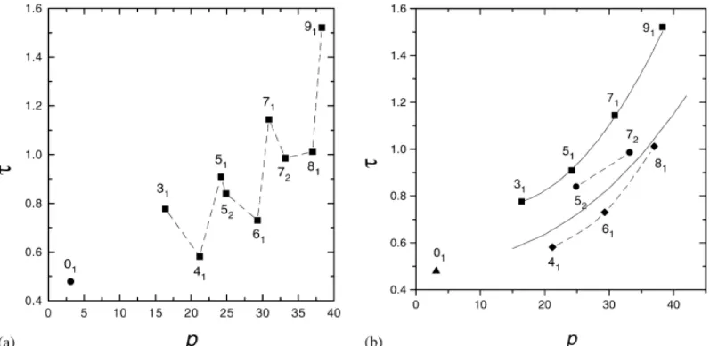 Fig. 4. (a) Monte Carlo data for the nonequilibrium relaxation time (in units of MCS=monomer=10 5 ) versus p for N = 60