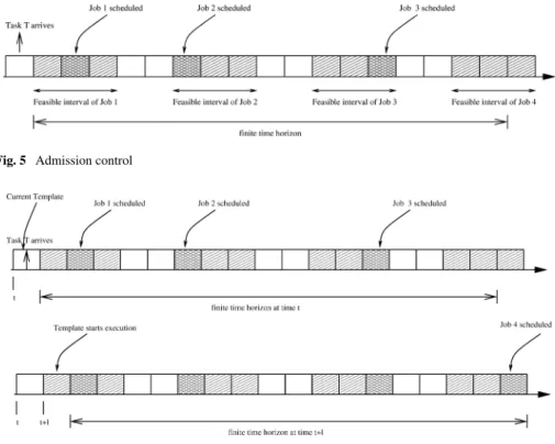 Fig. 5 Admission control
