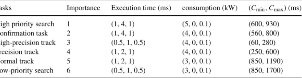 Table 1 Dwell task parameters
