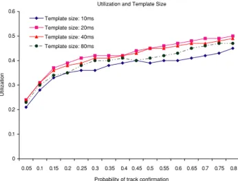 Fig. 7 Impact of template size on utilization