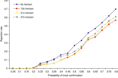 Fig. 11 Finite horizons and rejection rates
