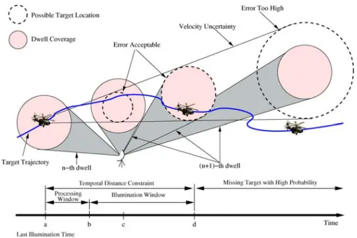 Fig. 1 Temporal distance constraint