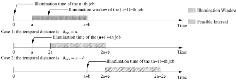 Fig. 3 Illumination windows