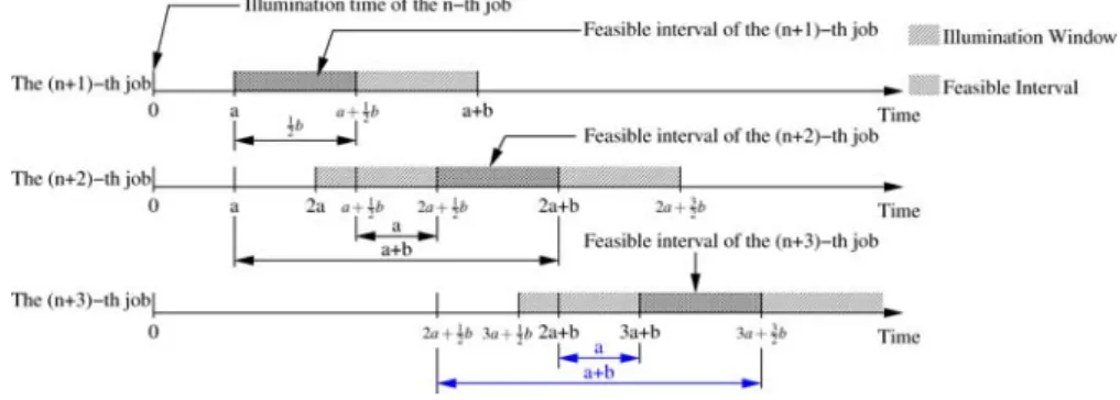 Fig. 4 Synthetic periods