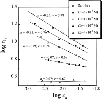 Figure 4. Double-logarithmic plots of η r versus c p (in units of g/dL) of PXT methanol solutions containing various NaCl concentrations
