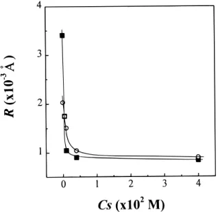 Figure 5. Average end-to-end distance R of PXT as a function of C s in (9) aqueous and (O) methanol solutions.