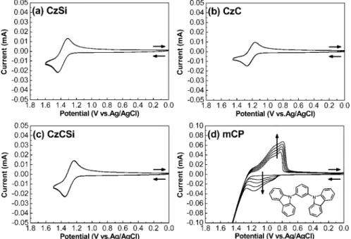 Figure 2 depicts the phosphorescence spectra of pristine films deposited by thermal evaporation compared with films on the indium-tin oxide (ITO) working electrode during repeating CV scans