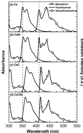 Figure 4d shows the field dependence of hole mobilities of the host materials. The field dependence of mobilities thus determined follows the nearly universal Poole-Frenkel relationship: µ ∝ exp(βE 1/2 ), where β is the Poole-Frenkel factor (15)