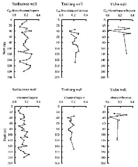 Figure 11. Ratios of C 28  bisnorhopane/hopane and oleanane/hopane versus depth for wells studied.