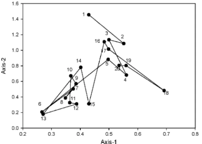 Fig. 5. Detrended correspondence analysis. Mean scores for the samples of each zone (from 20 to 1) plotted for the ﬁrst two DCA axes.
