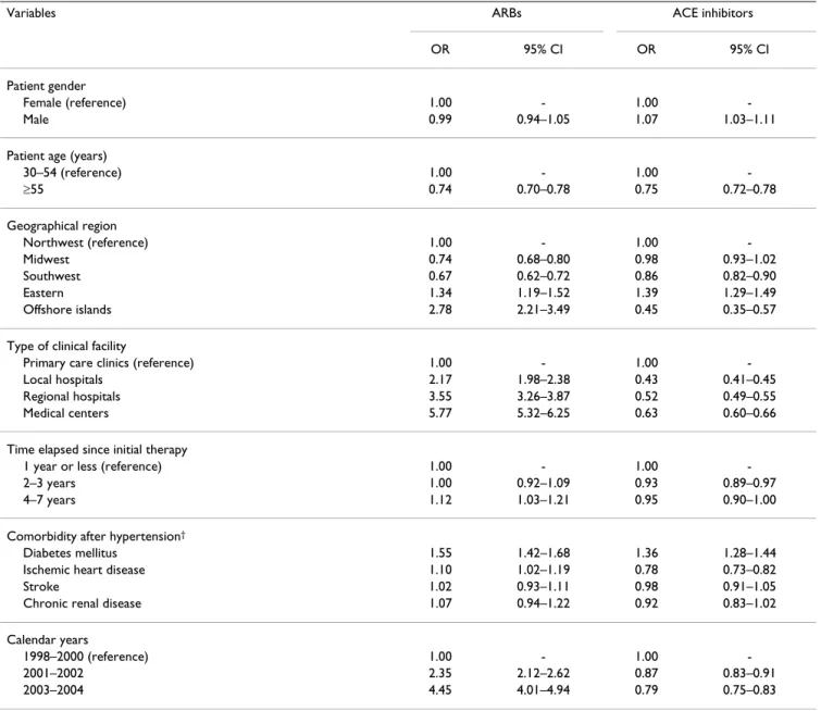 Table 4: Multiple logistic regression estimates of ARB and ACE inhibitor mono-therapy prescription characteristics for newly- newly-diagnosed uncomplicated hypertension patients, 1998–2004*