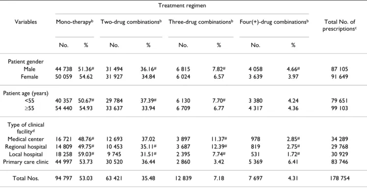 Table 1: Prescription patterns of antihypertensive therapies for newly-diagnosed uncomplicated hypertension patients, 1998–2004 a Treatment regimen