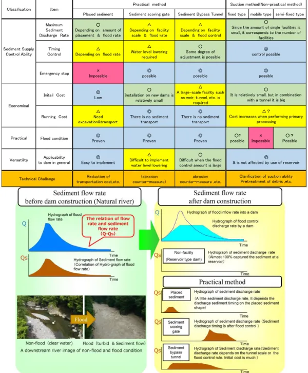 Table 1. Characteristics and challenges of sediment countermeasure methods in Japan 