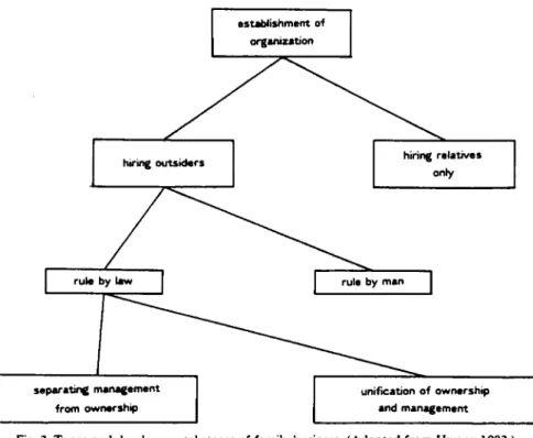 Fig.  2.  Types  and developmental  stages  of  family business. (Adopted  from  Hwang  1983.) 