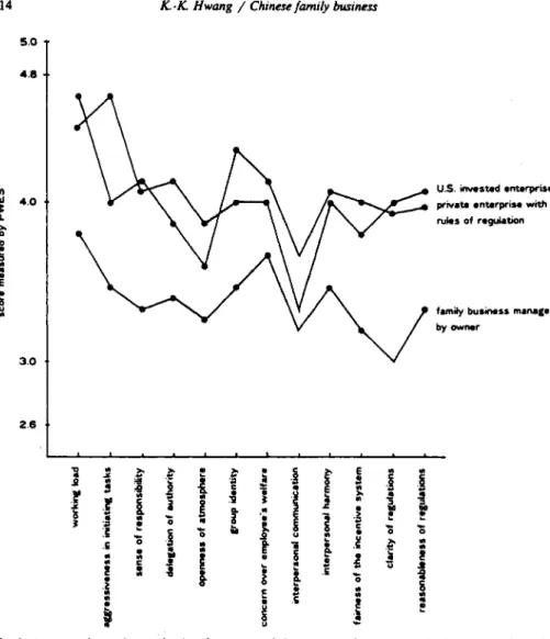 Fig.  3.  A  comparison of  organizational patterns  of  three  types  of enterprises  in  Taiwan