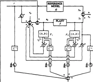 FIG. 1. Structure of model reference adaptive controller. 