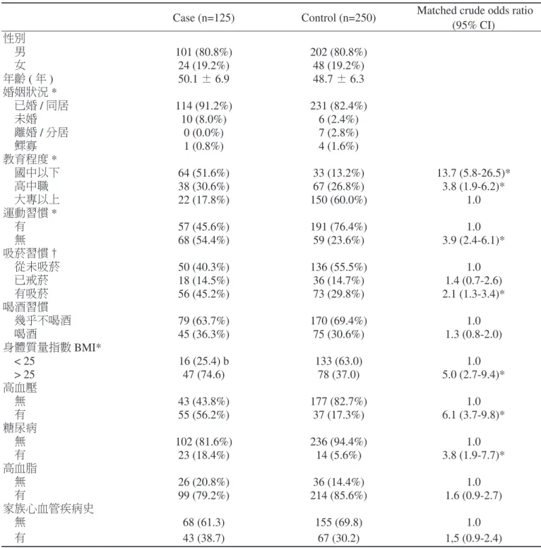 表 1  病例組與對照組基本資料