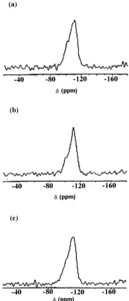Figure 8. 29 Si NMR spectra of the samples calcined at 550 ◦ C: