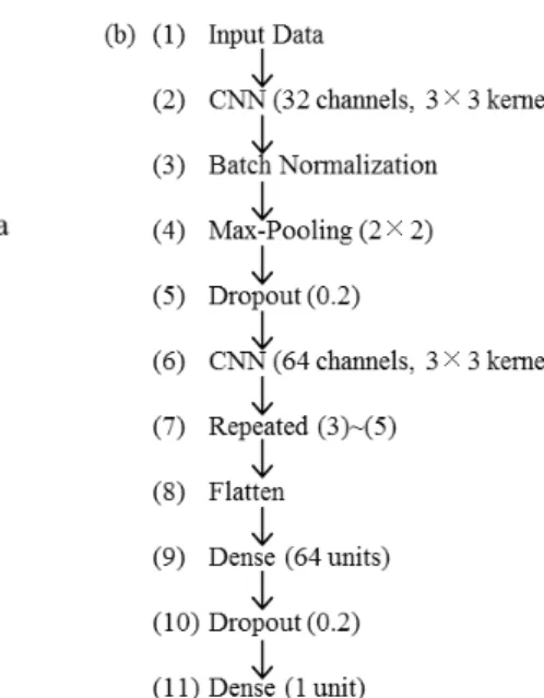 Fig. 3:  General workflow for estimating the grain size: (a) training workflow of the ANN model; (b)  DCNN process; and (c) prediction of the workflow 