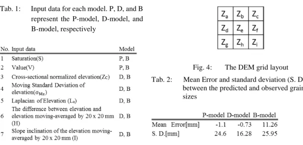 Tab. 2:      Mean Error and standard deviation (S. D.)  between the predicted and observed grain  sizes  