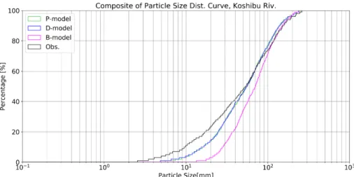 Tab. 2 presents the performance accuracy of each model. The mean error indicates the  mean of the difference between the test data estimation by model and the observation