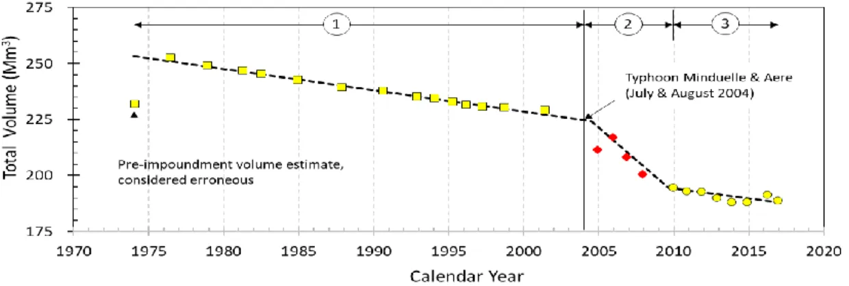 Figure 4:  Loss  of  storage  capacity  over  time  in  Techi  reservoir,  indicting  three  distinct  periods  of  sediment yield