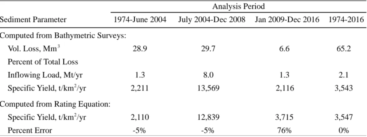 Table 1:  Volume Loss and Calculated Sediment Yield During Different Periods at Techi Reservoir