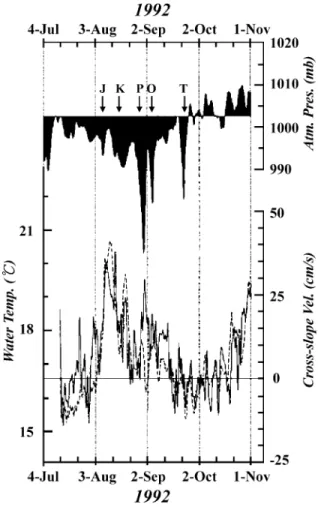 Fig. 5. Time series of the atmospheric pressure, as well as the shelfward current (solid line) and temperature (dashed line) recorded at station C northeast of Taiwan in 1992