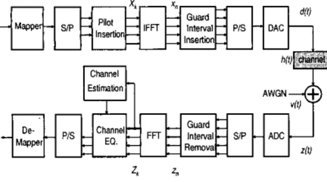 Fig.  1  shows  a  typical block diagram  of  an  OFDM system  based  on  pilot-aided  channel  estimation