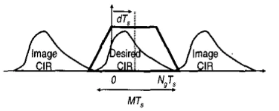 Fig.  3.  Periodic  CIR  in the  time domain 