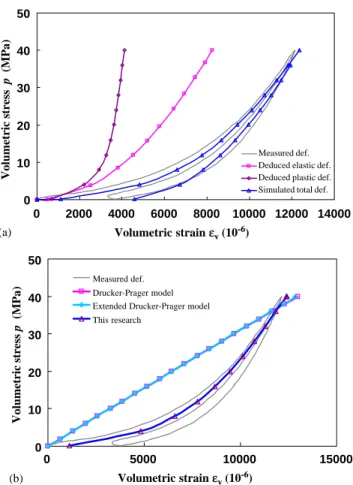 Fig. 9. Simulation of volumetric strain induced by hydrostatic stress using different models