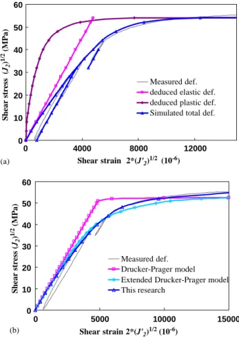 Fig. 10. Simulation of shear strain induced by shear stress using different models. (a) The total strain and the decomposed elastic and plastic components