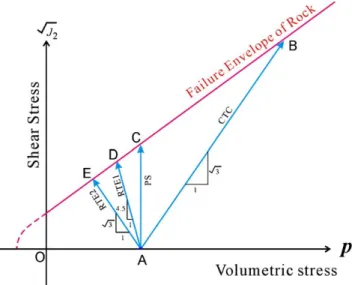 Fig. 4 illustrates the results of a PS test (path OACin Fig. 3). During the hydrostatic loading (path OA), the bulk modulus increased as hydrostatic stress increased and it resulted in a nonlinear deformation curve, as shown in Fig