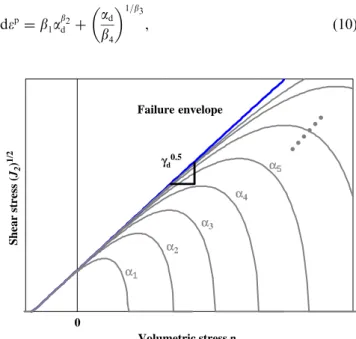 Fig. 7. Schematic illustration of the propagation of proposed plastic potential surfaces, in which a 1 ; a 2 ; a 3 ;y represent different magnitudes of the state variable a d : p ﬃﬃﬃg