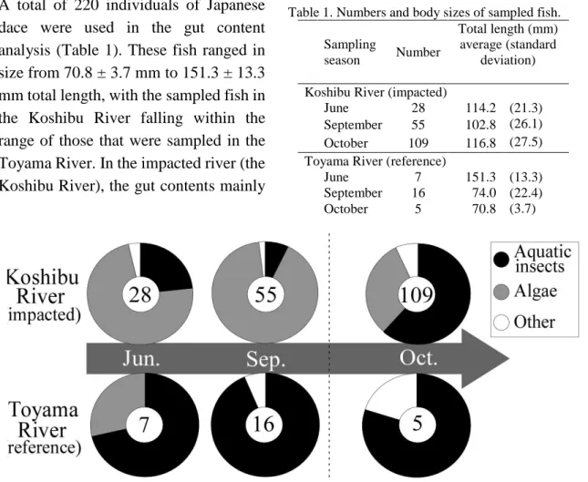 Table 1. Numbers and body sizes of sampled fish.  