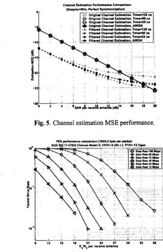 Fig.  5.  Channel estimation MSE performance. 