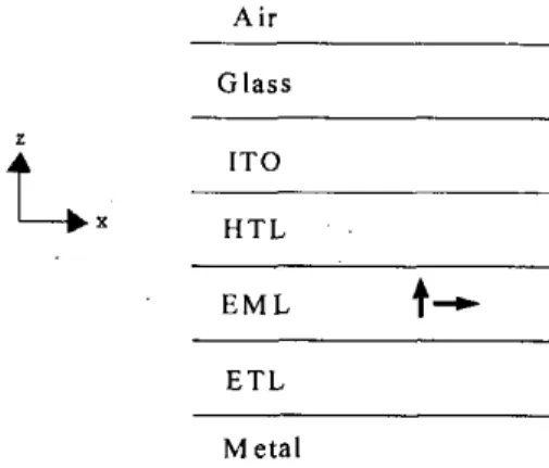 Fig.  2  Electroluminescence  intensity  spectrum  (at  O=O)  for  different  thickness  of  HTL,  from  10’ 