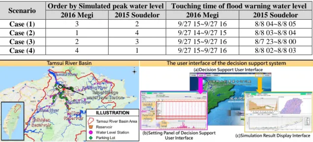 Table 3: Comprehensive comparison of simulated flood peak water levels at Taipei Bridge  