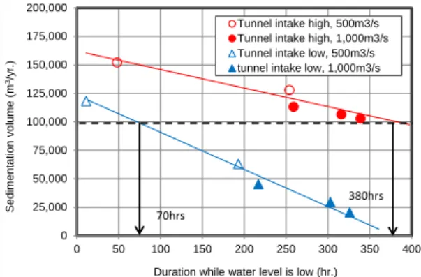 Figure 11. Relationship between the sluicing operation time and yearly sedimentation volume 