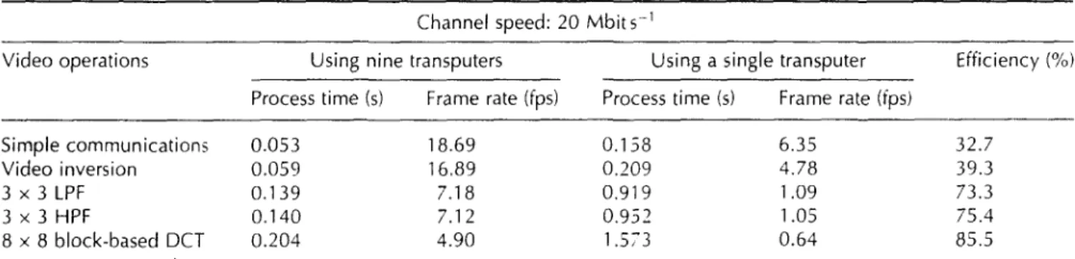 Table 4  Corresponding efficiencies of nine  transputers  versus  a single transputer for video  processing 