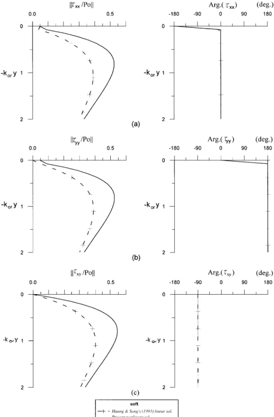 FIG. 5. Variation of Effective Stress for Very Soft Material: (a) xx-component; (b) yy-component; (c) xy-component ( 储␧ 1 储 ⴝ 0.0878, 储␧ 2 储 ⴝ 0.0546)