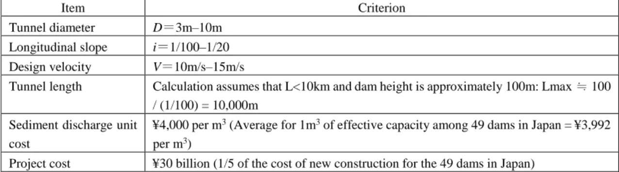 Table 1: Criteria for structural specifications, sediment discharge unit cost and project cost of a sediment  bypass tunnel (open channel)